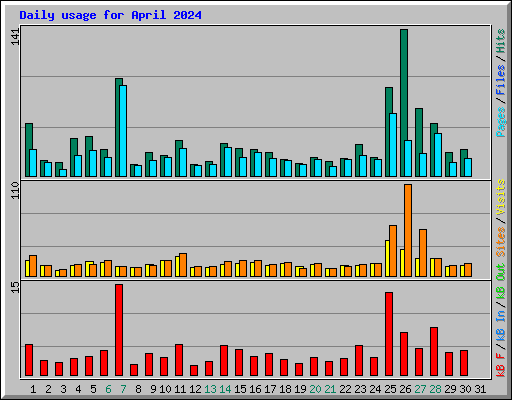 Daily usage for April 2024