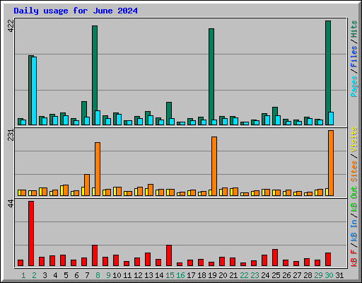 Daily usage for June 2024