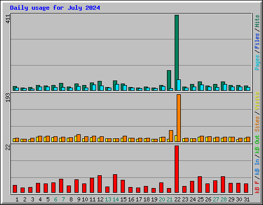 Daily usage for July 2024