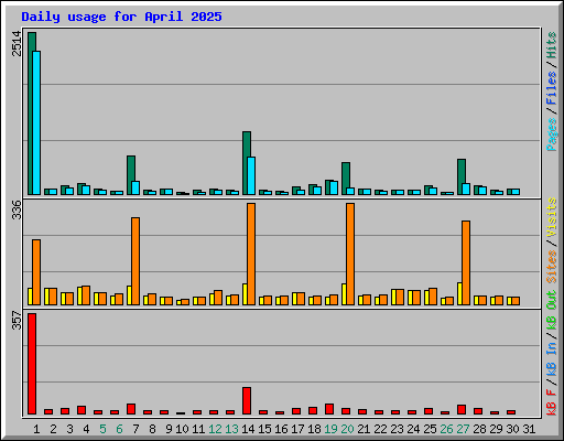 Daily usage for April 2025