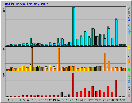 Daily usage for May 2025