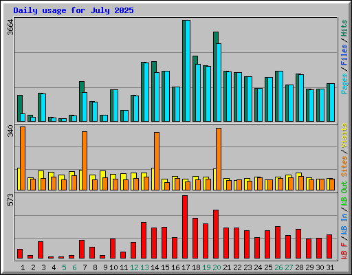 Daily usage for July 2025