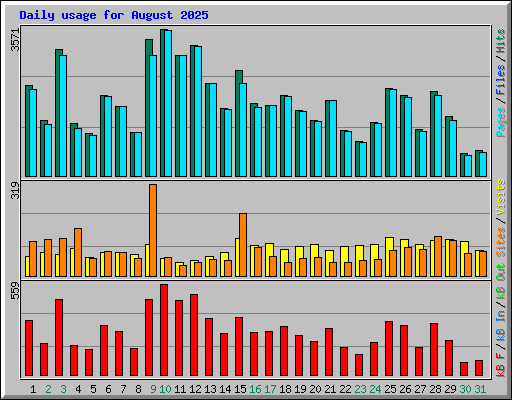Daily usage for August 2025
