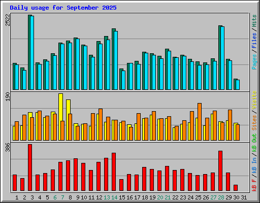 Daily usage for September 2025