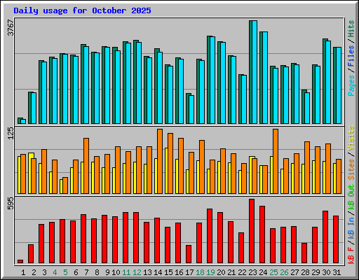 Daily usage for October 2025