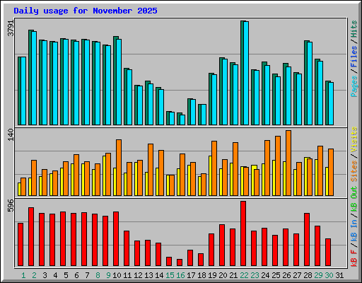 Daily usage for November 2025