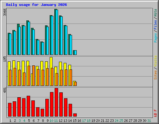 Daily usage for January 2026
