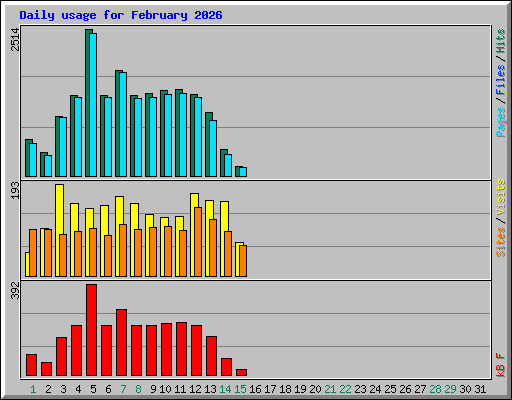 Daily usage for February 2026