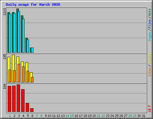 Daily usage for March 2026