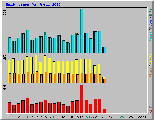 Daily usage for April 2026