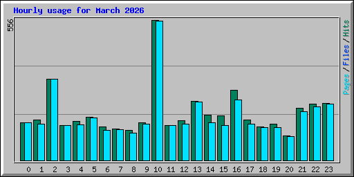 Hourly usage for March 2026