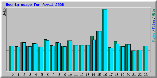 Hourly usage for April 2026