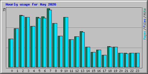 Hourly usage for May 2026